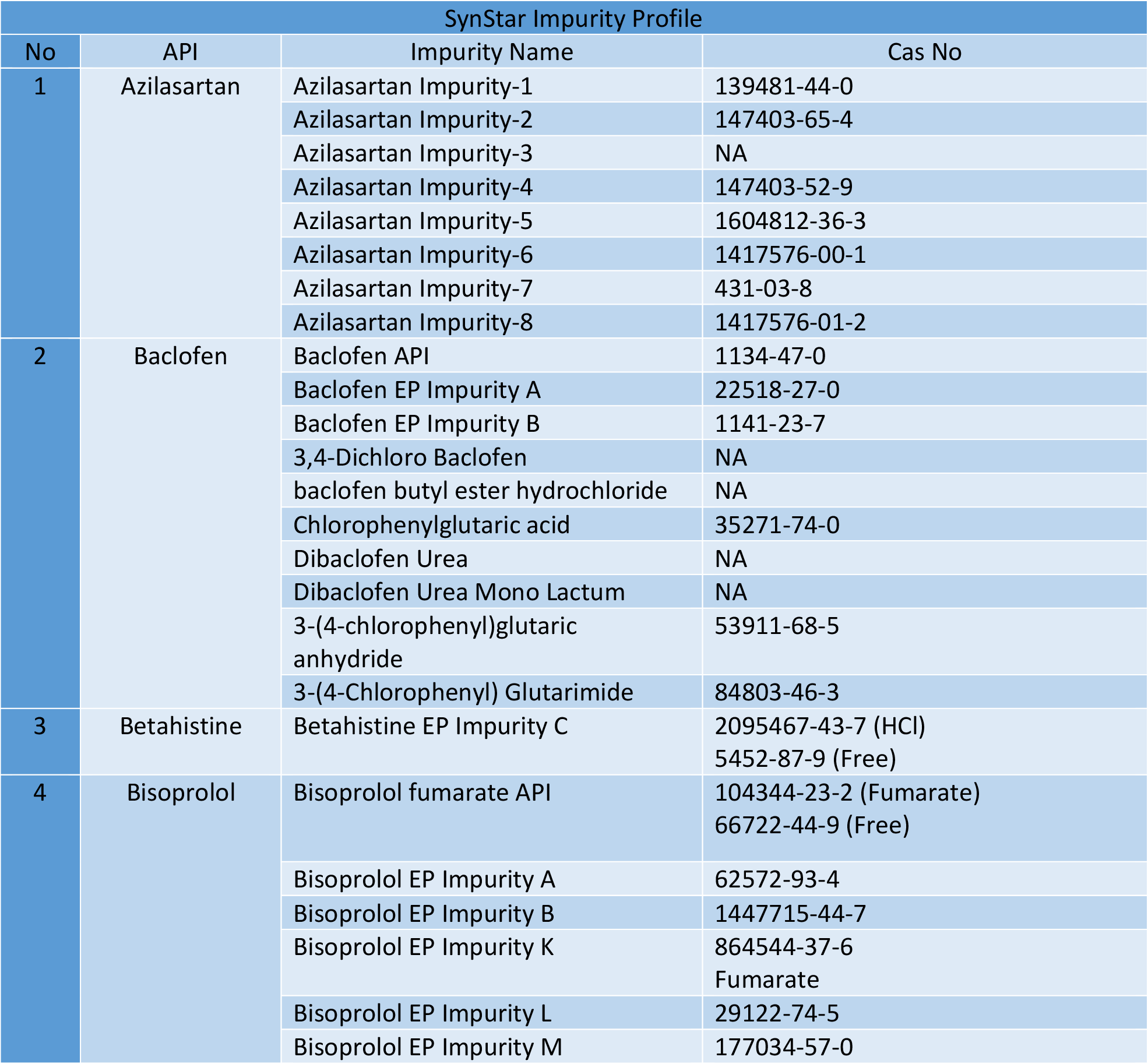 ref standards 17-22