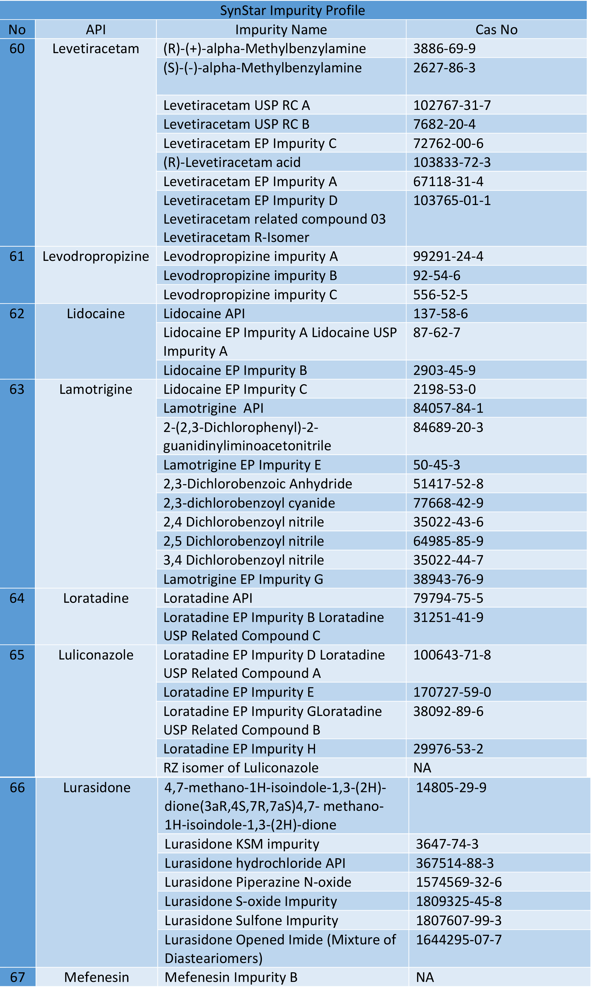 ref standards 60-67