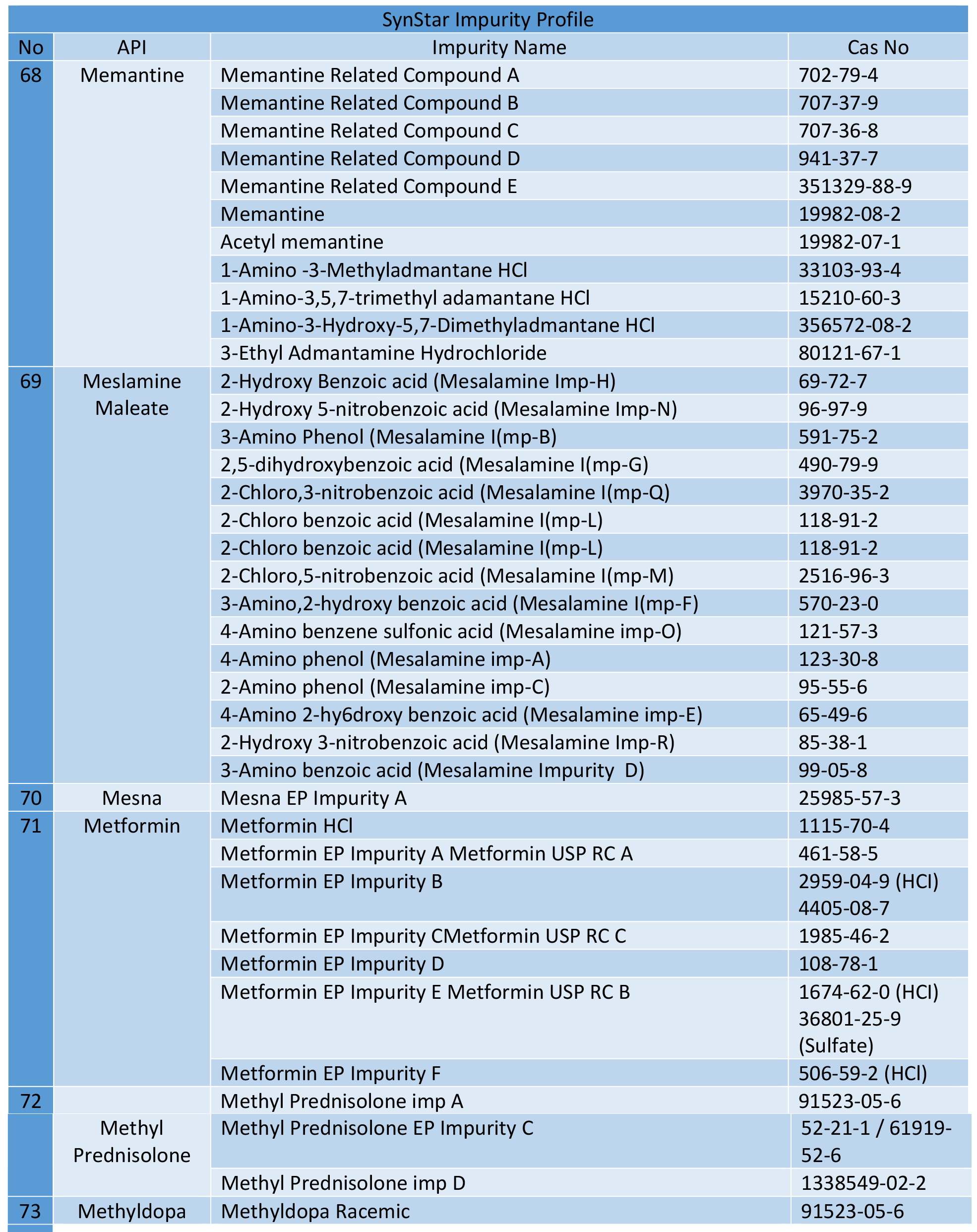 ref standards 68-73